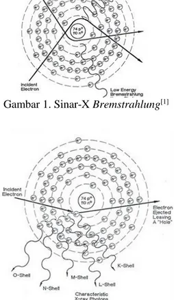 Gambar 1. Sinar-X Bremstrahlung [1]