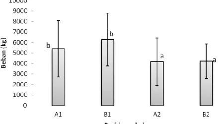 Gambar  3    Histogram  beban  batas  proporsional  berdasarkan  posisi  pembebanan  panel  CLT