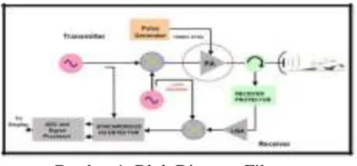 Gambar 1. Blok Diagram Filter 