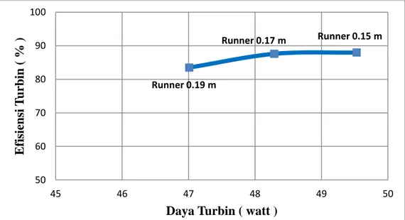 Grafik 4.10 Perbandingan Efisiensi Turbin vs Rasio Kecepatan Aktual Hasil Pengujian pada diameter              nozzle 0.009 m 