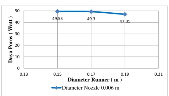 Grafik 4.1 Perbandingan Pengaruh Variasi Diameter Nozzle 0.006 m dan 3 Diameter Runner terhadap Daya  Mekanik / Poros Turbin 