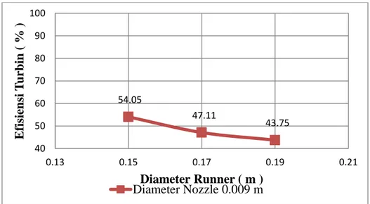 Grafik 4.3 Perbandingan Pengaruh Variasi Diameter Nozzle 0,006 m dan 3 Diameter Runner terhadap Efisiensi  Turbin 