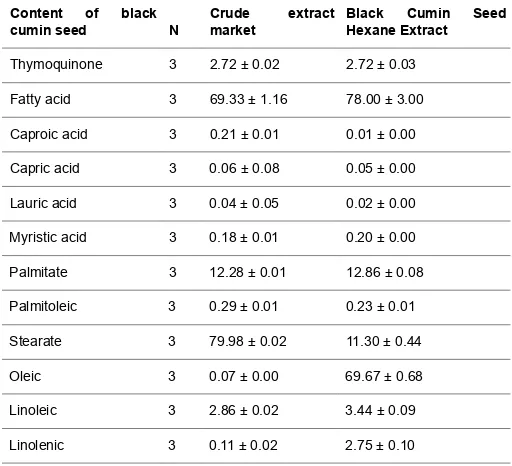 Table 1. The content of black cumin seed extract set with TLC forthymoquinone and GCMS for unsaturated fatty extract.
