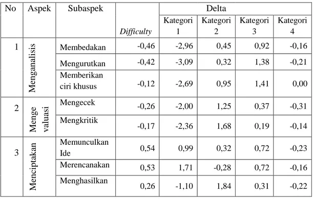 Tabel 3. Tingkat Kesulitan Butir Masing-masing Subaspek untuk Kategori 1, 2, 3, dan 4