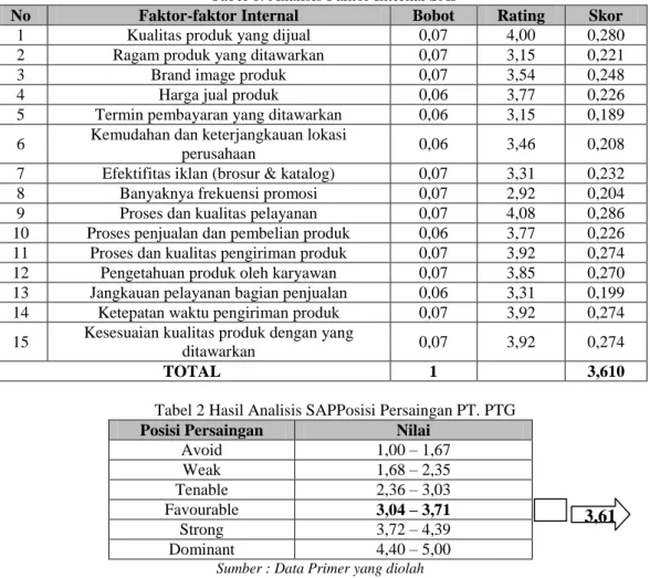 Tabel 1. Analisis Faktor Internal SAP 