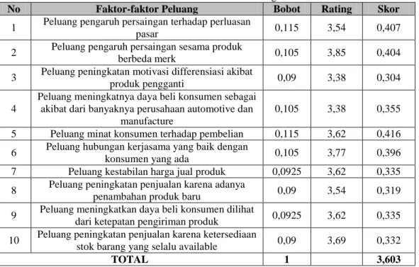 Tabel 3 Faktor Eksternal Peluang 