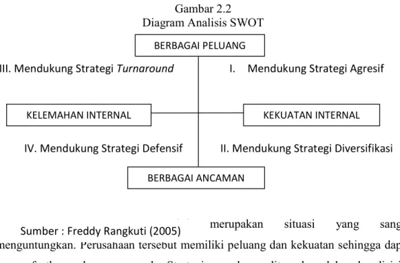 Gambar 2.2  Diagram Analisis SWOT 