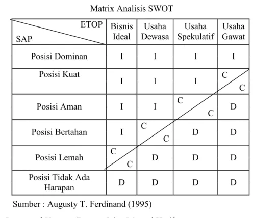 Tabel 3.2  Matrix Analisis SWOT  ETOP  SAP  Bisnis Ideal  Usaha  Dewasa  Usaha  Spekulatif  Usaha  Gawat  Posisi Dominan  I  I  I  I  Posisi Kuat  C  I  I  I  C  Posisi Aman  I  I  C  C  D  Posisi Bertahan  I  C  C  D  D  Posisi Lemah  C  C  D  D  D 