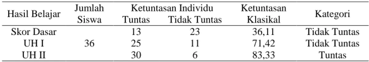 Tabel 1. Ketuntasan Individu dan Klasikal  Hasil Belajar  Jumlah 