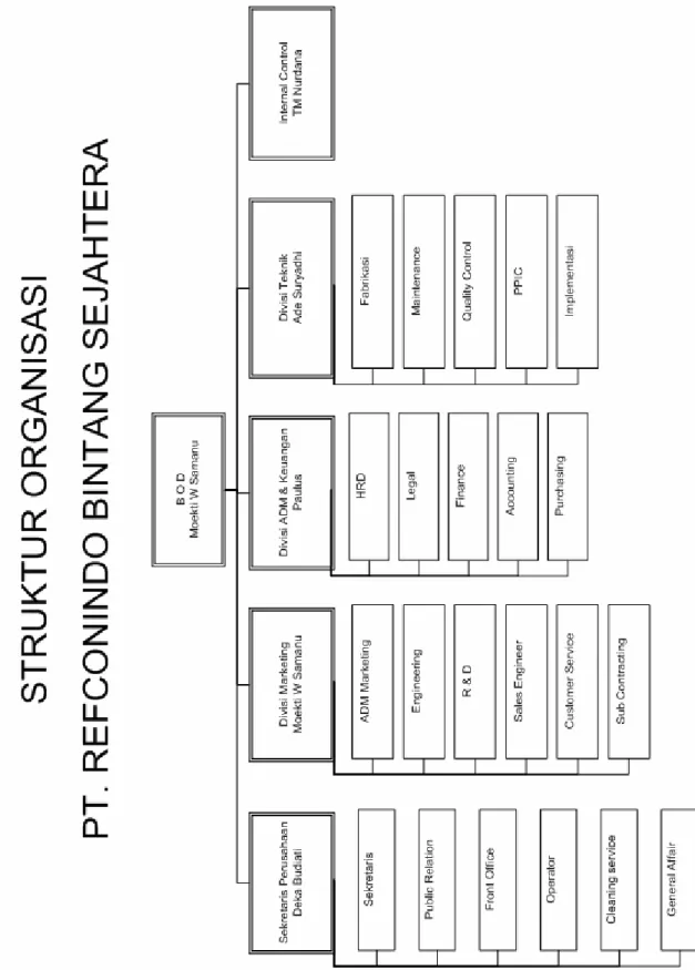 Gambar 2.1  Struktur Organisasi  PT. Refconindo Bintang Sejahtera 