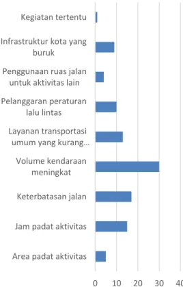 Tabel 2. Contoh axial coding solusi kemacetan. 