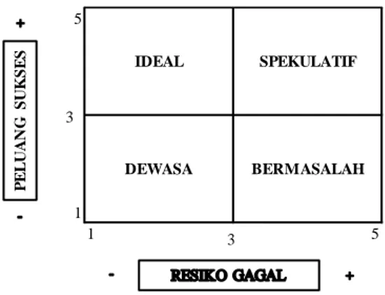 Gambar 2. 2 : Tingkat Azncaman atau Resiko  Kegagalan Perusahaan 