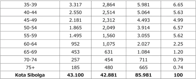 Tabel 4.5 Perkembangan dan Laju Pertumbuhan Penduduk di Kota Sibolga 