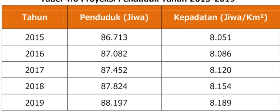 Tabel 4.6 Proyeksi Penduduk Tahun 2015-2019 