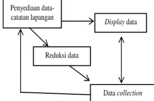 Gambar 1. Analisis Data Model Miles dan  Hiberman (Iskandar, 2009) Penyediaan data-catatan lapangan  Display data Reduksi data  Data collection 
