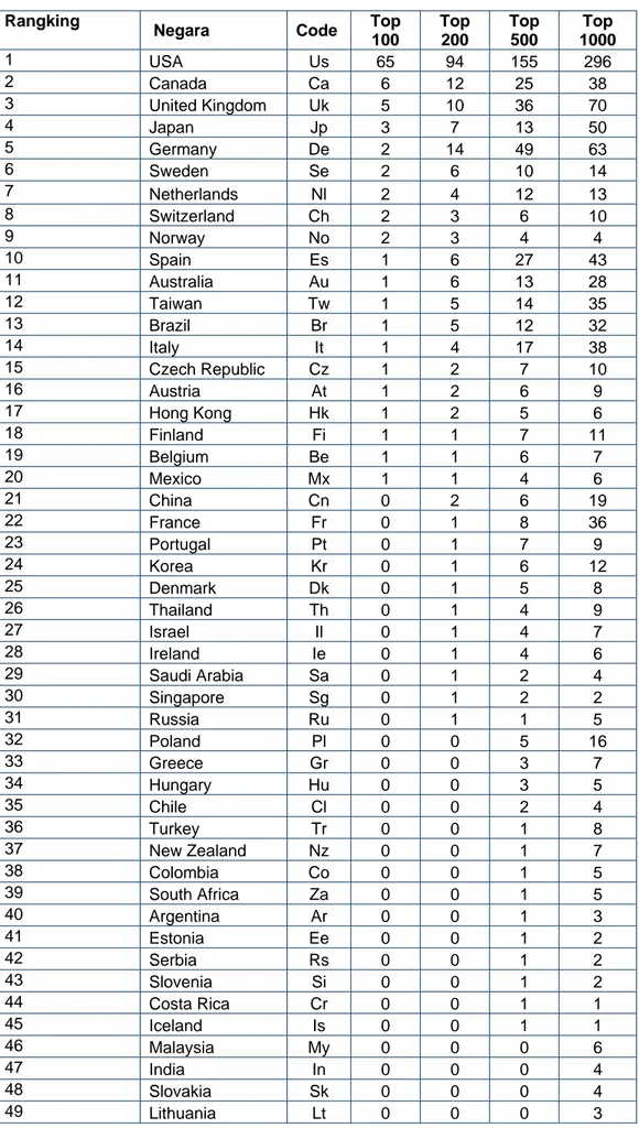 Tabel 2.  Peringkat Webometric berdasarkan Negara 