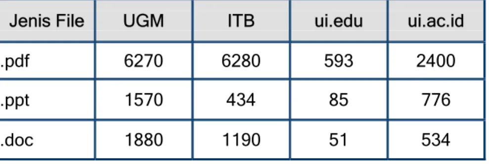 Tabel 3.  Komosisi Rich File UGM, ITB dan UI dalam webometric (2008) 