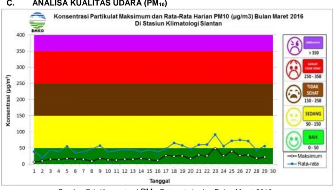 Gambar 7.1. Konsentrasi  PM 10  Rata-rata harian Bulan Maret 2016 