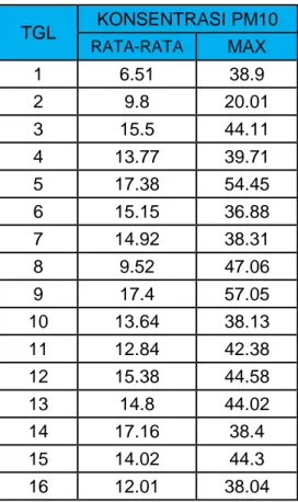 Tabel 7.1. Tabel Konsentrasi PM10 Bulan Maret 2016