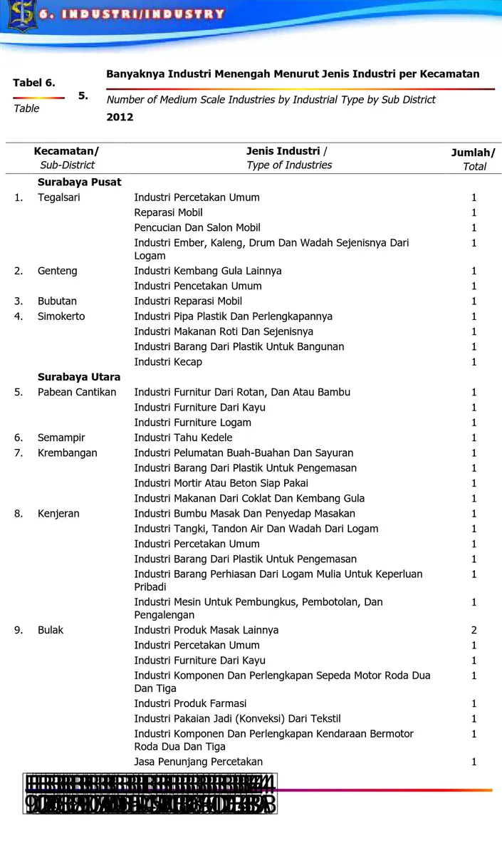 Tabel 6. Table 5. 2012 Kecamatan/ Sub-District Jenis Industri /