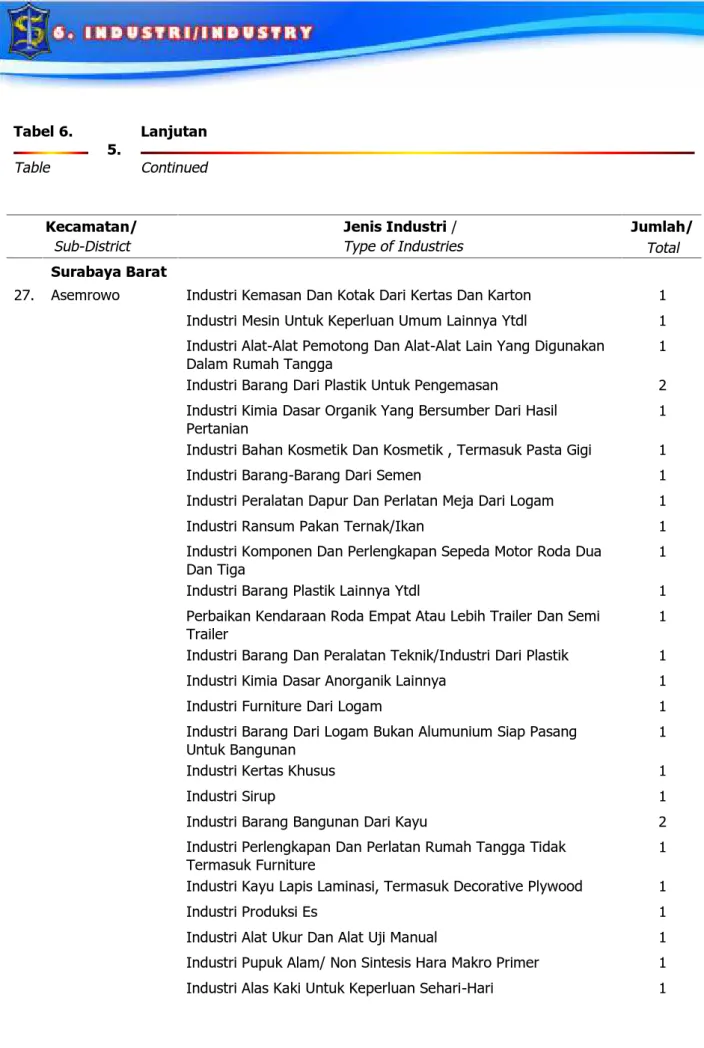 Tabel 6. Table 5. LanjutanContinued Jumlah/Kecamatan/ Sub-District Jenis Industri /