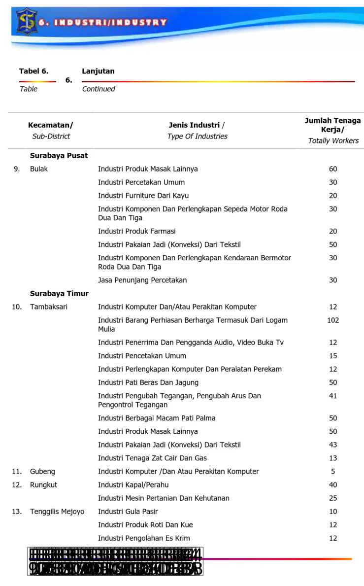 Tabel 6. Table 6. LanjutanContinued Kecamatan/ Sub-District Jenis Industri / Type Of Industries Jumlah TenagaKerja/ Totally Workers Surabaya Pusat
