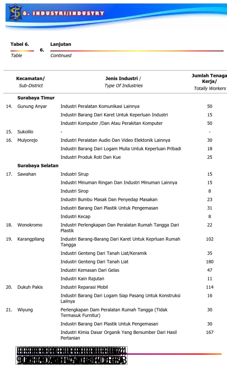 Tabel 6. Table 6. LanjutanContinued Kecamatan/ Sub-District Jenis Industri / Type Of Industries Jumlah TenagaKerja/ Totally Workers Surabaya Timur