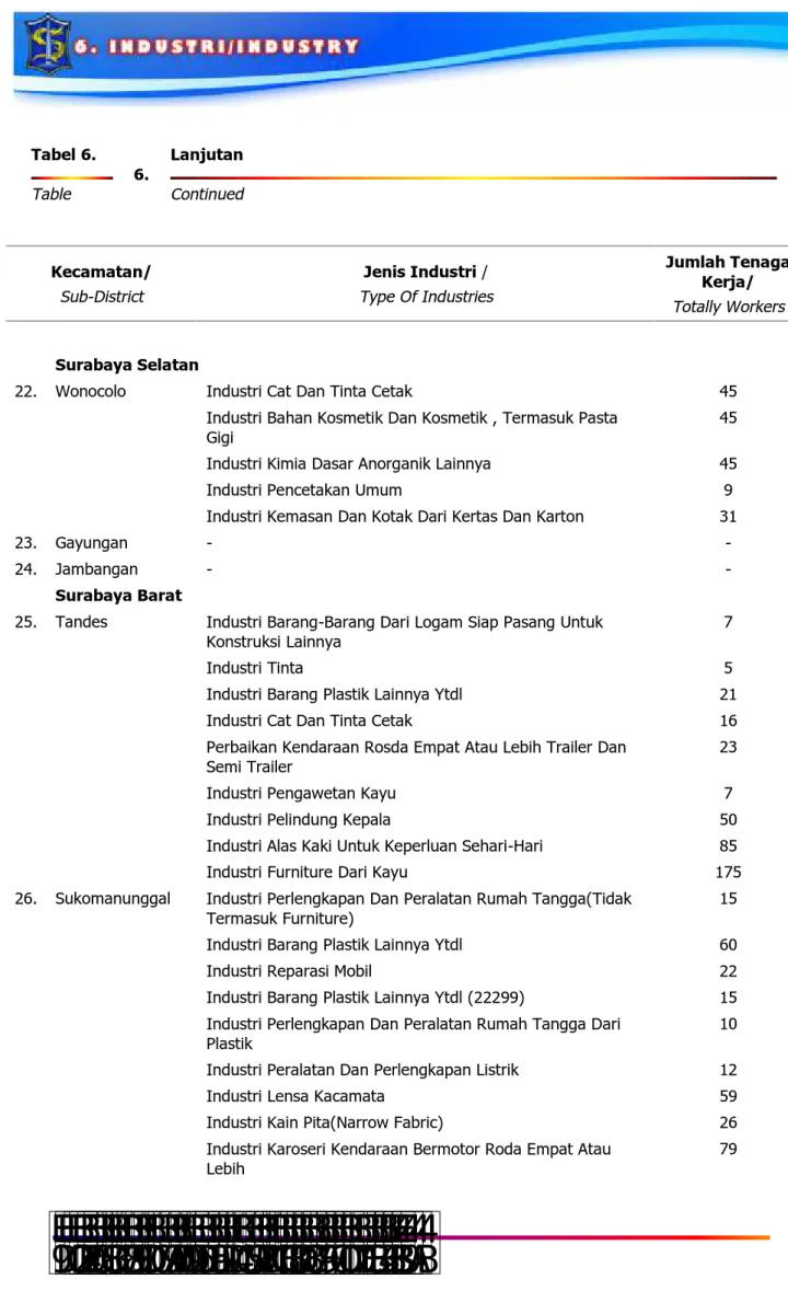 Tabel 6. Table 6. LanjutanContinued Kecamatan/ Sub-District Jenis Industri / Type Of Industries Jumlah TenagaKerja/ Totally Workers Surabaya Selatan