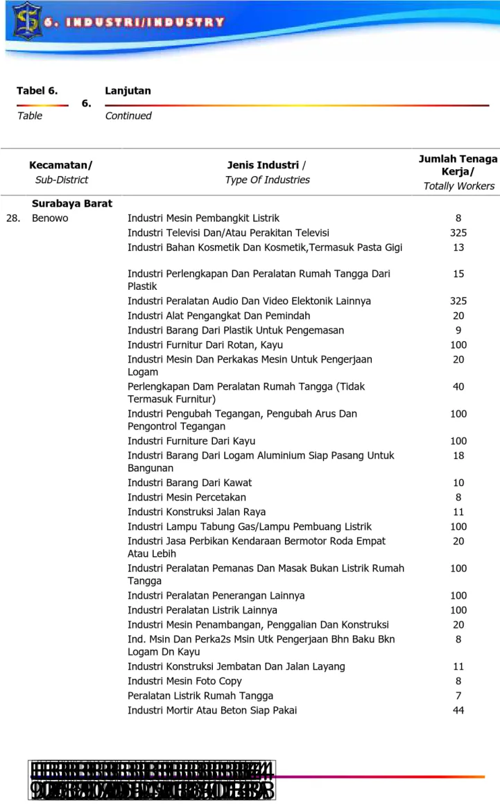 Tabel 6. Table 6. LanjutanContinued Kecamatan/ Sub-District Jenis Industri / Type Of Industries Jumlah TenagaKerja/ Totally Workers Surabaya Barat