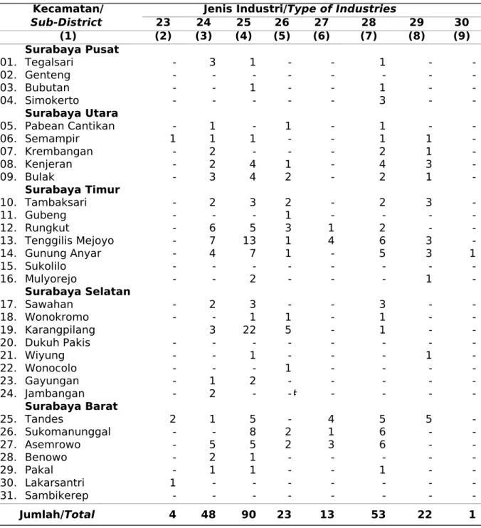 Table Continued Sub-District  23 24 25 26 27 28 29 30 (1) (2) (3) (4) (5) (6) (7) (8) (9) 01