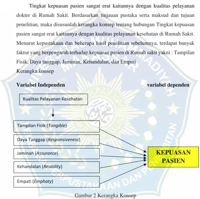 Gambar 2 Kerangka Konsep  B. Variabel Penelitian 