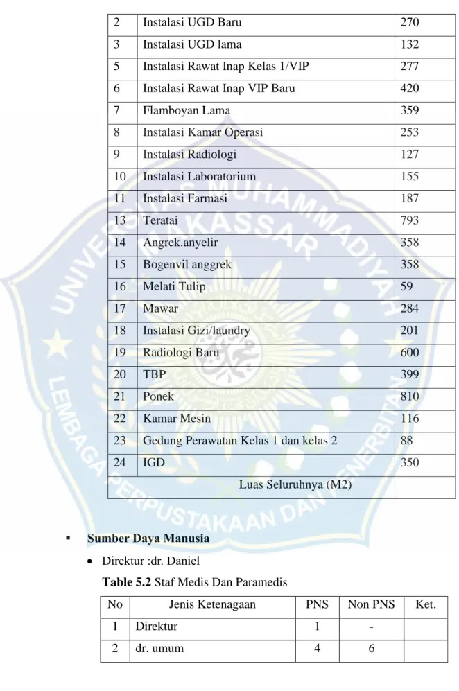 Table 5.2 Staf Medis Dan Paramedis 