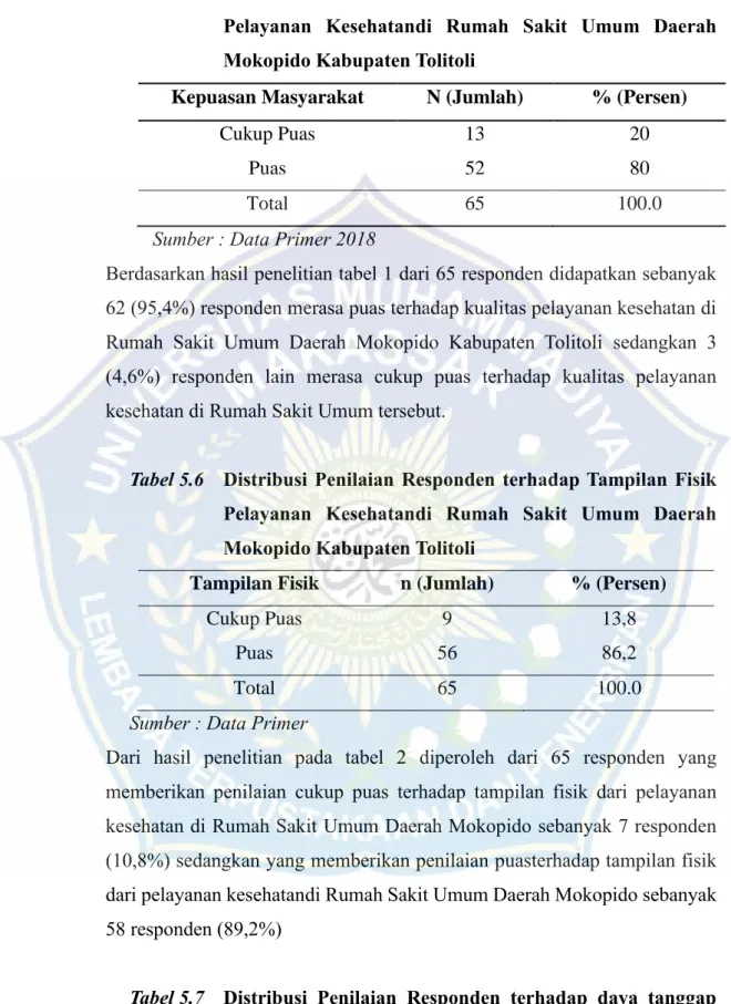 Tabel 5.6  Distribusi  Penilaian  Responden  terhadap Tampilan Fisik  Pelayanan  Kesehatandi  Rumah  Sakit  Umum  Daerah  Mokopido Kabupaten Tolitoli 