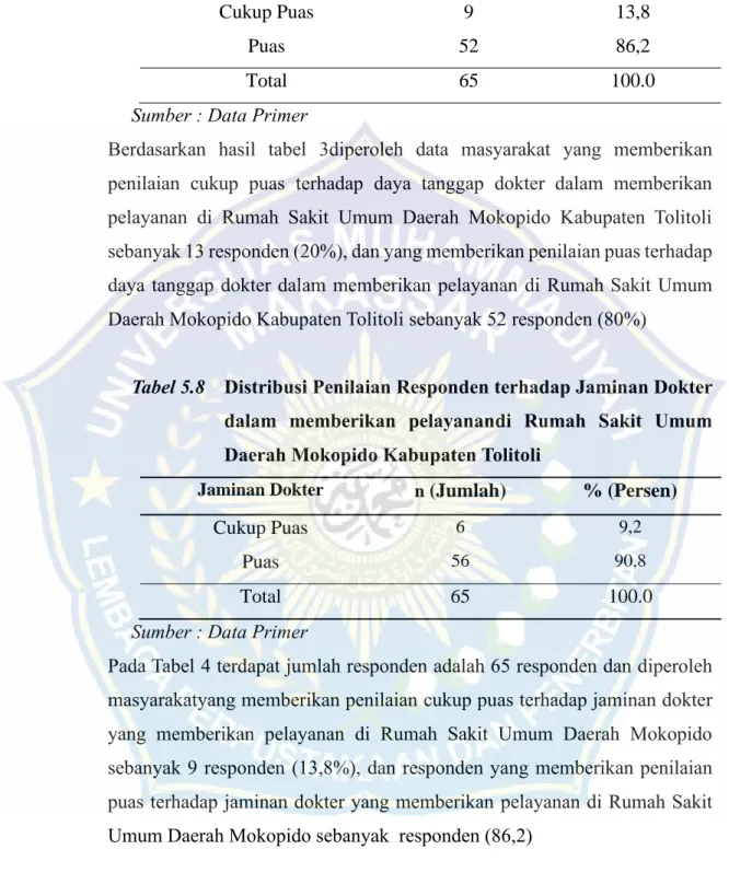 Tabel 5.9  Distribusi  penilaian  Responden  terhadap  kehandalan  Dokter  dalam  memberikan  pelayanan  di  Rumah  Sakit  Umum Daerah Mokopido Kabupaten Tolitoli 