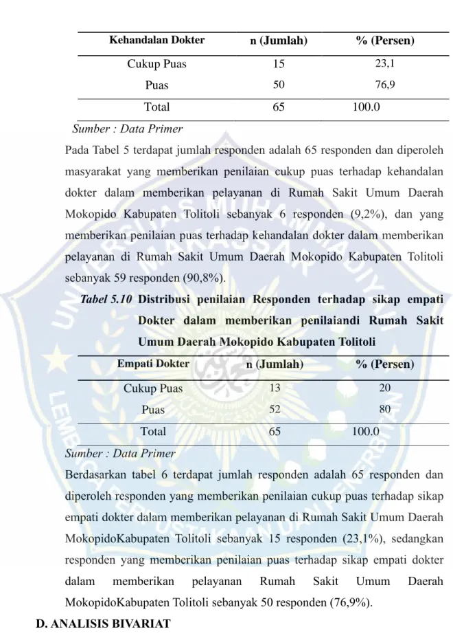 Tabel 5.10  Distribusi  penilaian  Responden  terhadap  sikap  empati  Dokter  dalam  memberikan  penilaiandi  Rumah  Sakit  Umum Daerah Mokopido Kabupaten Tolitoli 