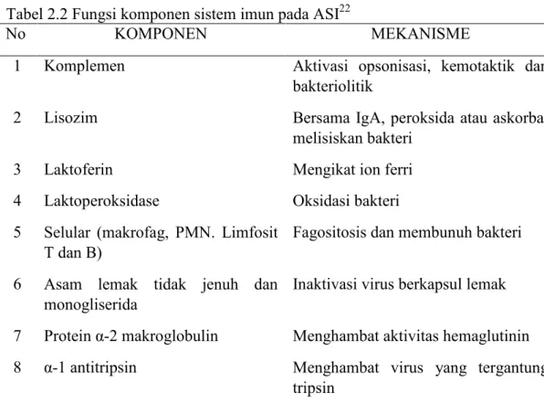 Tabel 2.2 Fungsi komponen sistem imun pada ASI 22