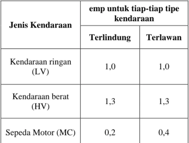 Tabel 2. Nilai ekivalen mobil penumpang (emp) 