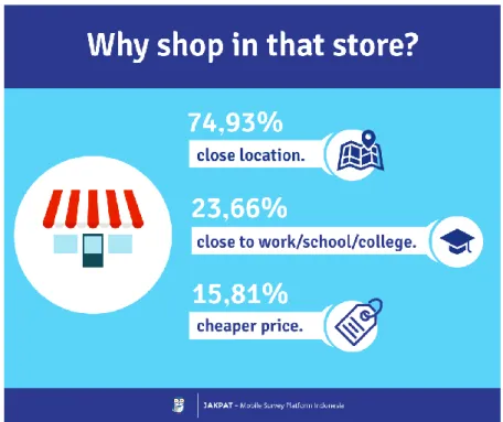 Gambar 1.4 Alasan Masyarakat Berbelanja di Minimarket  Sumber: Prastika (2015) 