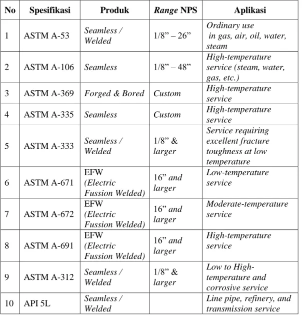 Table 3.1. Material Perpipaan dan Aplikasinya. Santoso (2007) 