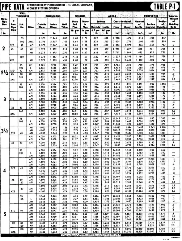 Tabel 3.3. Table Pipa. ASME B16.5 (1996) 