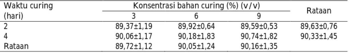 Tabel 2. Rataan kadar protein (%) gelatin kulit kambing yang diproduksi menggunakan  bahan  curing  asam    asetat  (CH 3 COOH  0,5M)  dengan  waktu  dan konsentrasi  bahan berbeda 