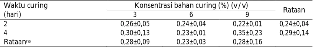 Tabel 3. Rataan kadar lemak (%) gelatin kulit kambing yang diproduksi menggunakan  bahan  curing  asam    asetat  (CH 3 COOH  0,5M)  dengan  waktu  dan  konsentrasi  bahan berbeda 