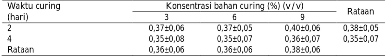 Tabel  4.  Rataan  nilai  aktivitas  air  (a w )  gelatin  kulit  kambing  yang  diproduksi  menggunakan  bahan  curing  asam    asetat  (CH 3 COOH  0,5M)  dengan  waktu  dan konsentrasi bahan berbeda 