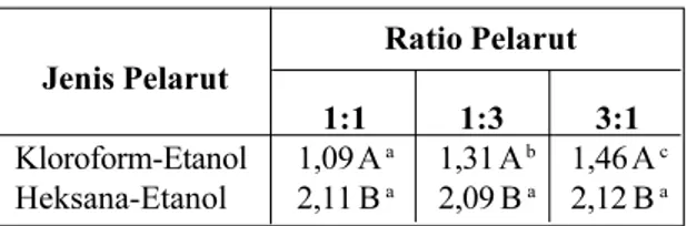 Tabel 3. Rataan viskositas (poise) gelatin hasil interaksi kombinasi pelarut dan ratio pelarut