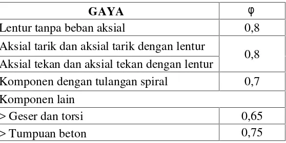 Tabel 1.4. Faktor Reduksi Kekuatan φ