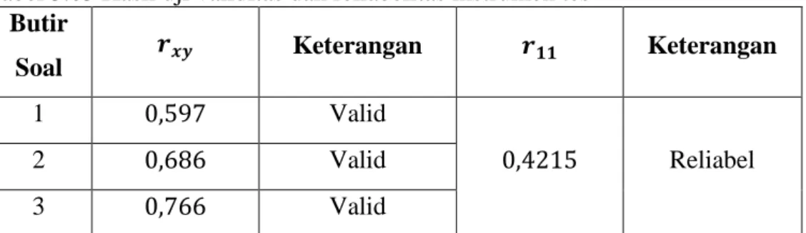 Tabel 3.05 Hasil uji validitas dan reliabelitas instrumen tes   Butir 