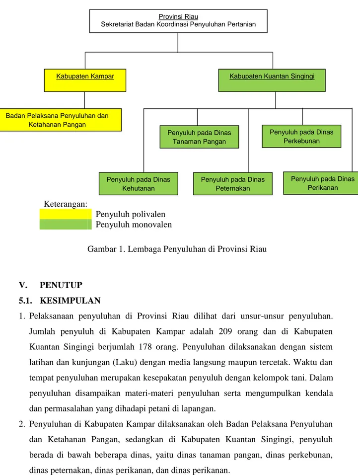 Gambar 1. Lembaga Penyuluhan di Provinsi Riau 