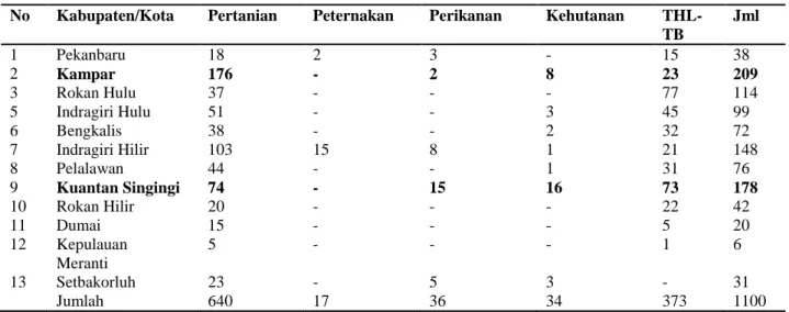 Tabel 1. Jumlah penyuluh pertanian di Provinsi Riau berdasarkan sub sektor 