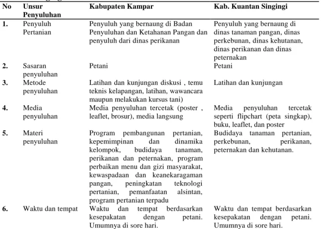 Tabel 2. Pelaksanaan penyuluhan pertanian di Kabupaten Kampar dan Kuantan  Singingi  