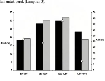 Gambar 4. Penyebaran Kamera yang Diletakkan Berdasarkan Ketinggian.                     Segitiga adalah Jumlah Kamera, Balok Hitam adalah Area Ketinggian di Taman Nasional dan Balok Abu-Abu adalah Area Ketinggian di Blok Sampling   